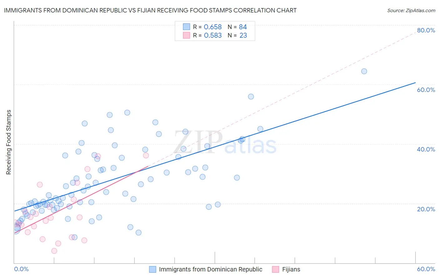 Immigrants from Dominican Republic vs Fijian Receiving Food Stamps