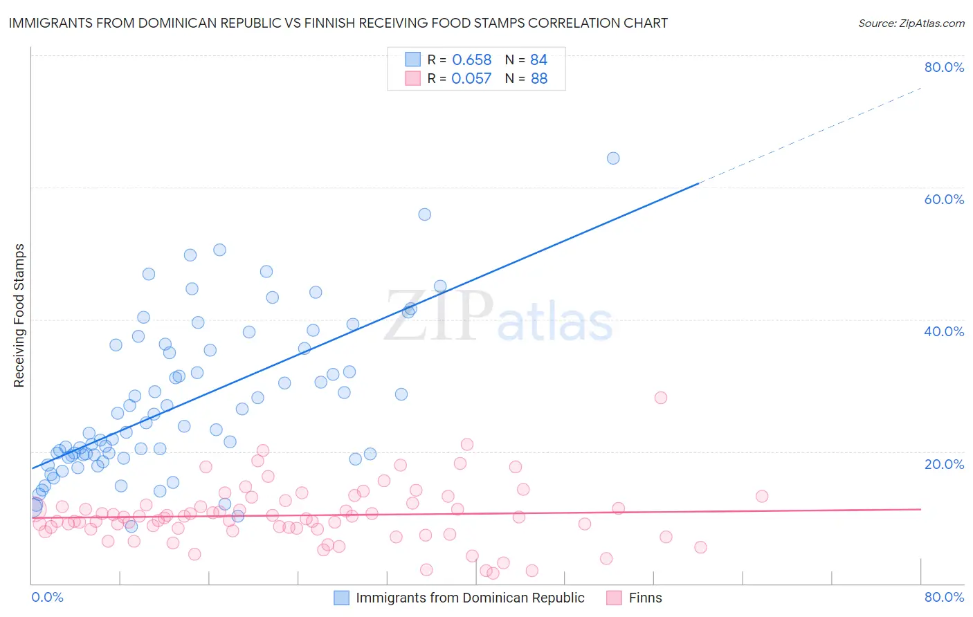 Immigrants from Dominican Republic vs Finnish Receiving Food Stamps
