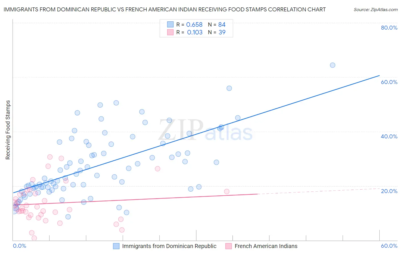 Immigrants from Dominican Republic vs French American Indian Receiving Food Stamps