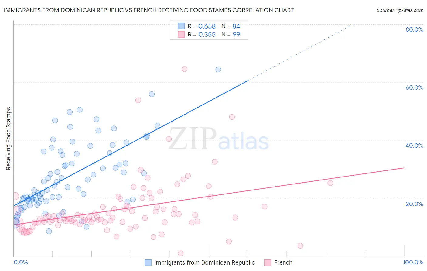 Immigrants from Dominican Republic vs French Receiving Food Stamps