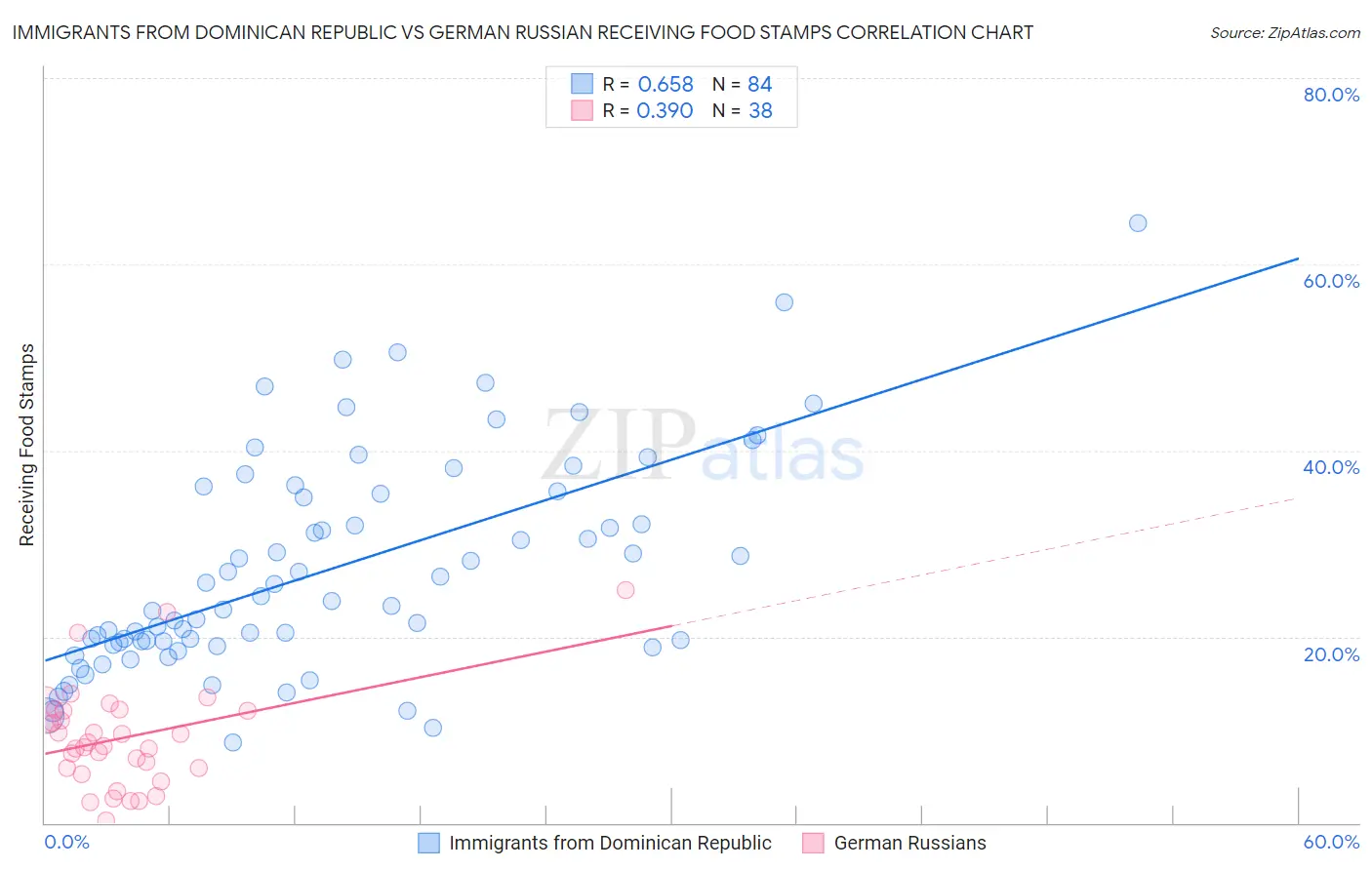 Immigrants from Dominican Republic vs German Russian Receiving Food Stamps