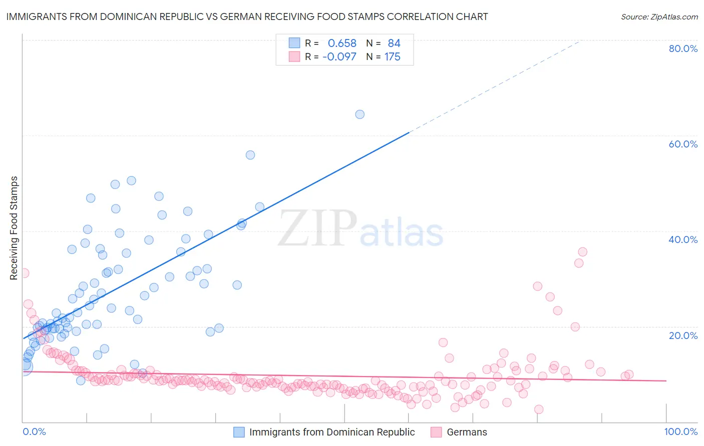 Immigrants from Dominican Republic vs German Receiving Food Stamps