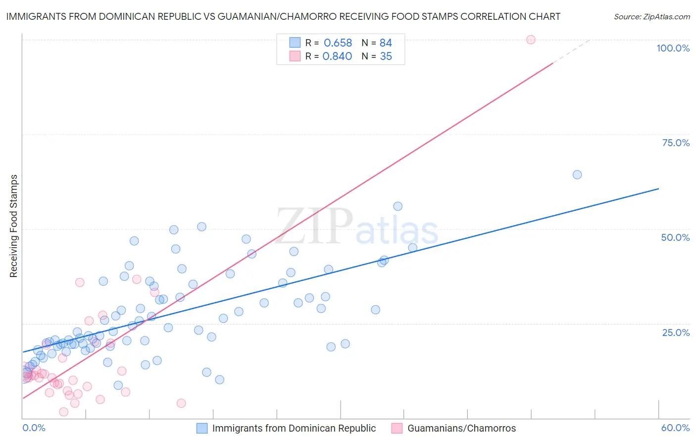 Immigrants from Dominican Republic vs Guamanian/Chamorro Receiving Food Stamps