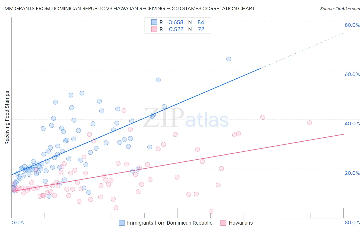 Immigrants from Dominican Republic vs Hawaiian Receiving Food Stamps
