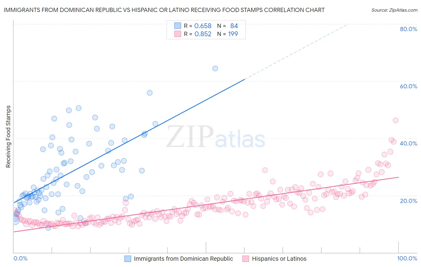 Immigrants from Dominican Republic vs Hispanic or Latino Receiving Food Stamps