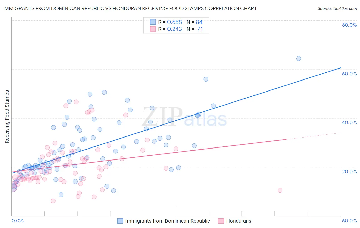 Immigrants from Dominican Republic vs Honduran Receiving Food Stamps