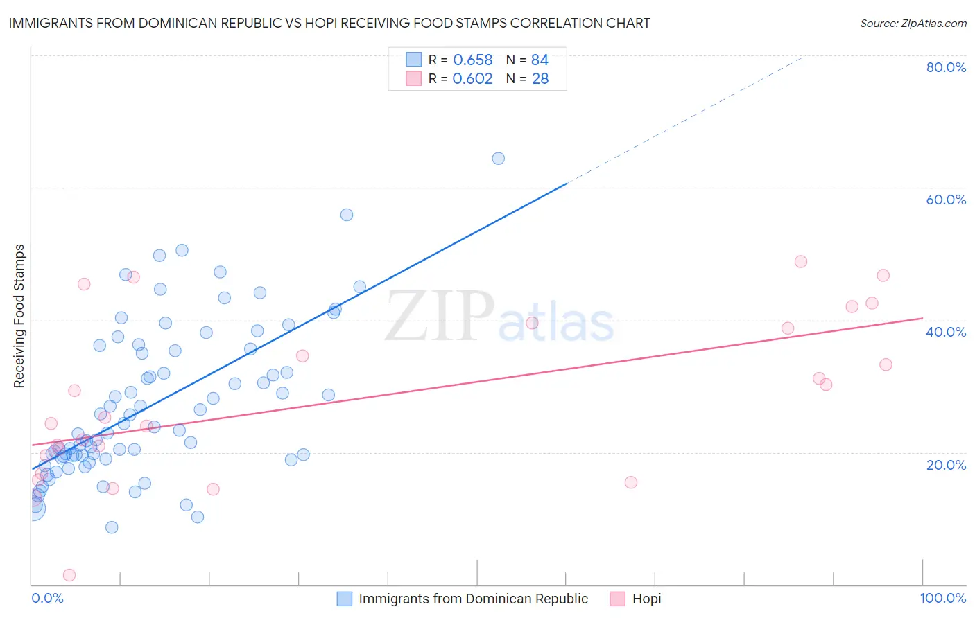 Immigrants from Dominican Republic vs Hopi Receiving Food Stamps