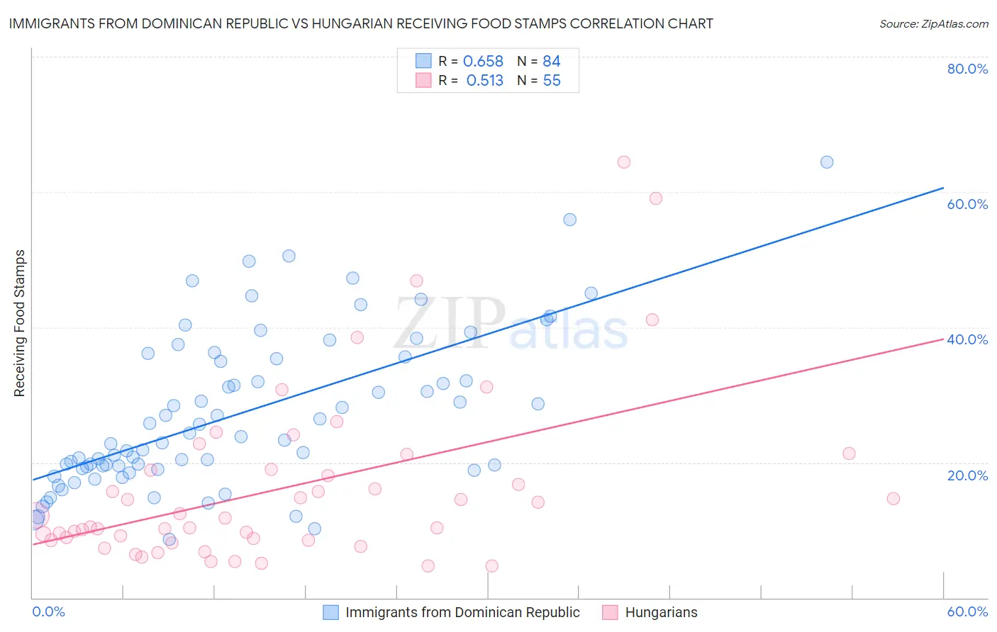 Immigrants from Dominican Republic vs Hungarian Receiving Food Stamps