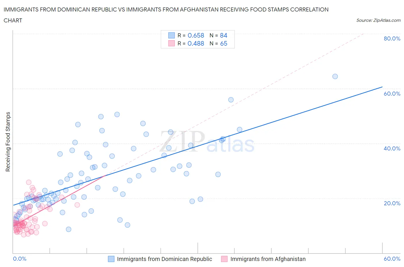 Immigrants from Dominican Republic vs Immigrants from Afghanistan Receiving Food Stamps