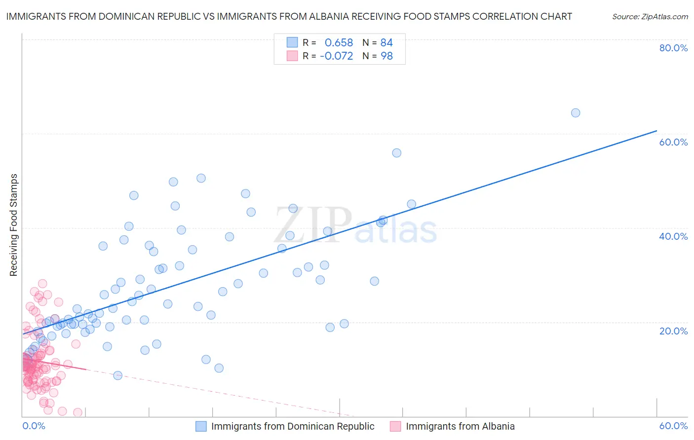Immigrants from Dominican Republic vs Immigrants from Albania Receiving Food Stamps