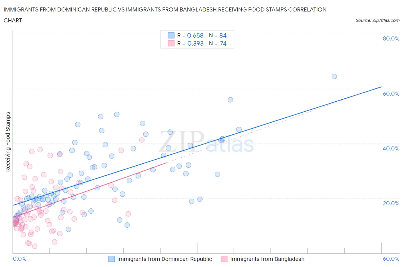 Immigrants from Dominican Republic vs Immigrants from Bangladesh Receiving Food Stamps