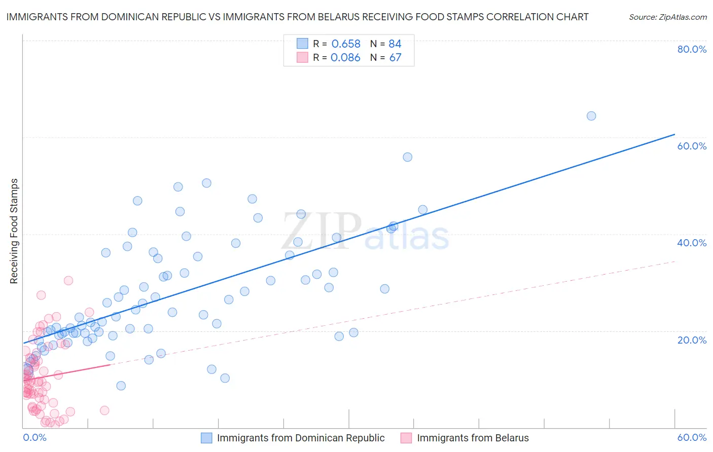 Immigrants from Dominican Republic vs Immigrants from Belarus Receiving Food Stamps