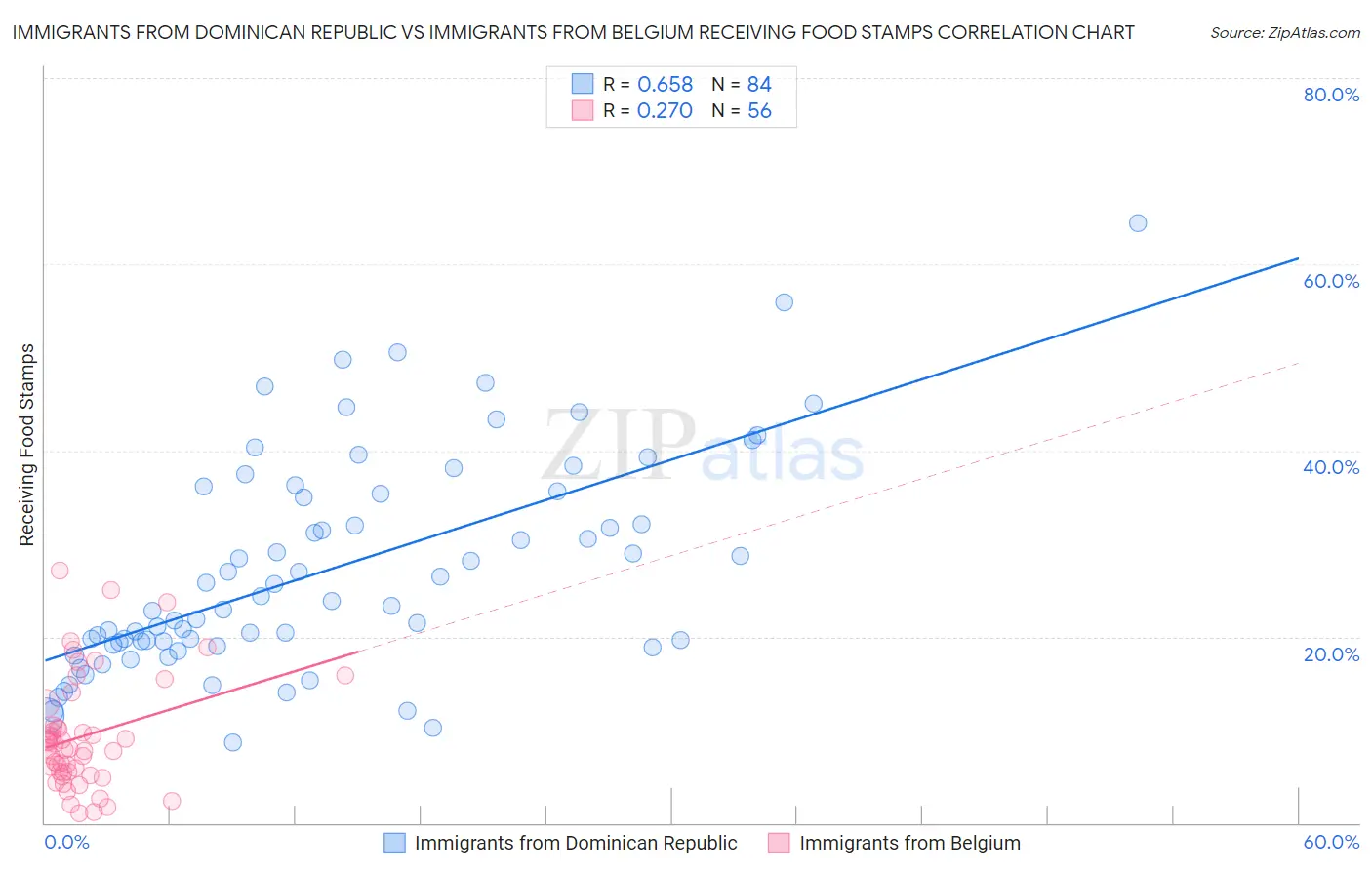 Immigrants from Dominican Republic vs Immigrants from Belgium Receiving Food Stamps