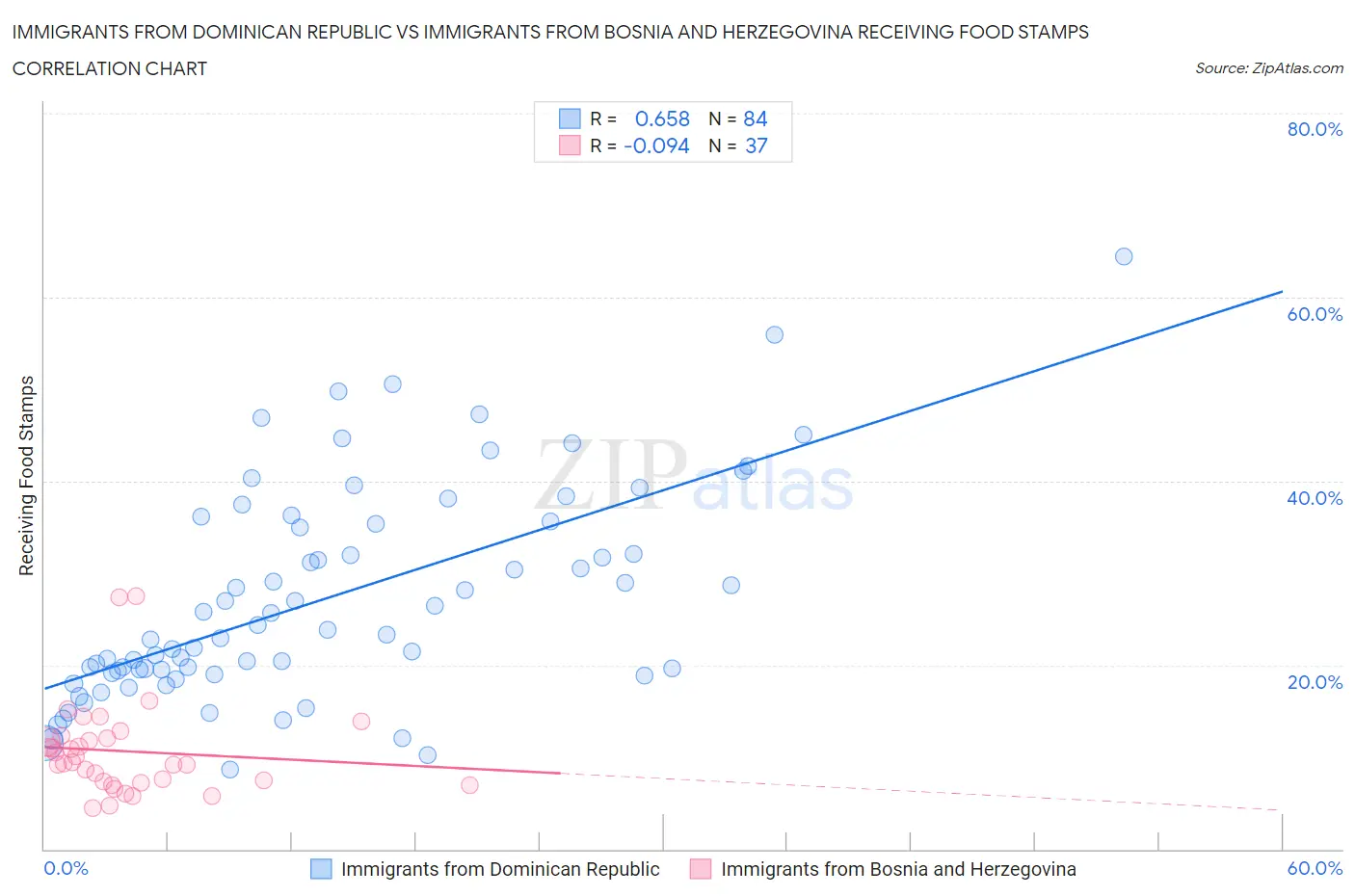 Immigrants from Dominican Republic vs Immigrants from Bosnia and Herzegovina Receiving Food Stamps