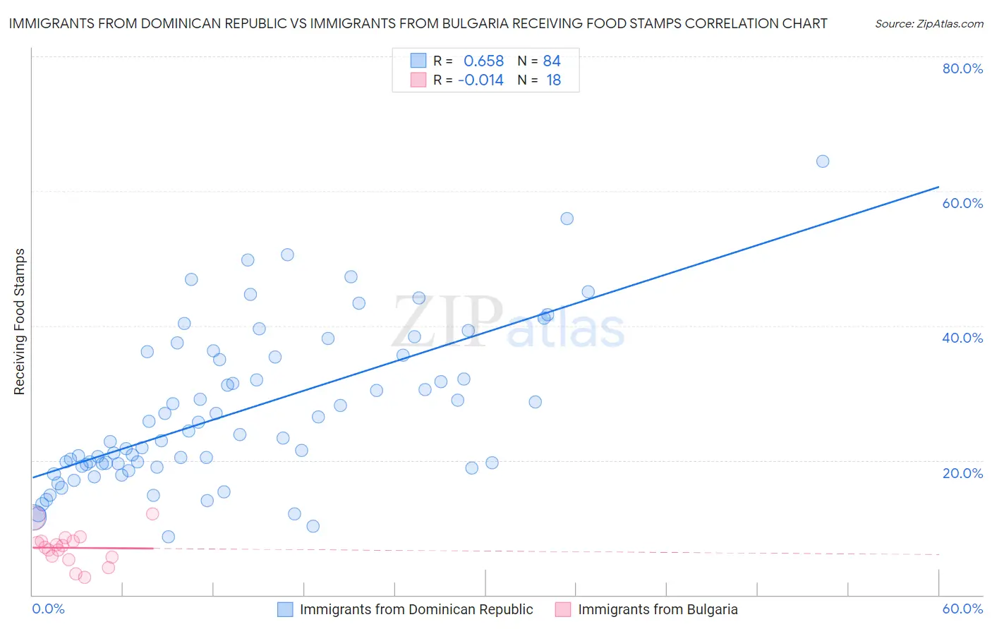 Immigrants from Dominican Republic vs Immigrants from Bulgaria Receiving Food Stamps