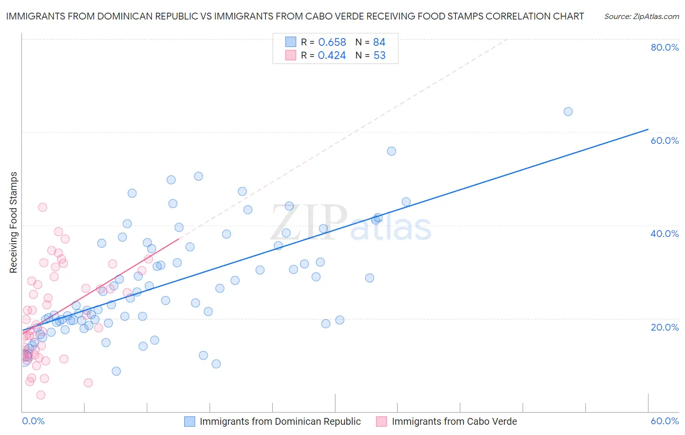 Immigrants from Dominican Republic vs Immigrants from Cabo Verde Receiving Food Stamps