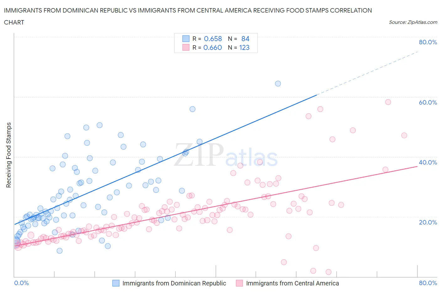 Immigrants from Dominican Republic vs Immigrants from Central America Receiving Food Stamps