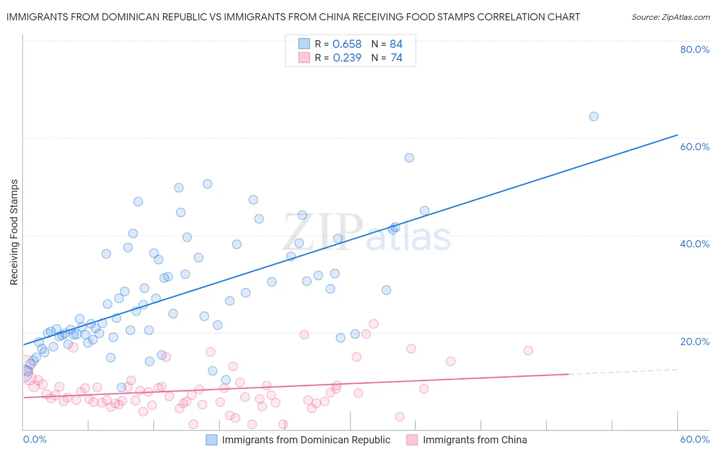 Immigrants from Dominican Republic vs Immigrants from China Receiving Food Stamps