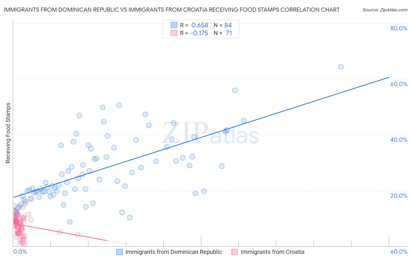 Immigrants from Dominican Republic vs Immigrants from Croatia Receiving Food Stamps