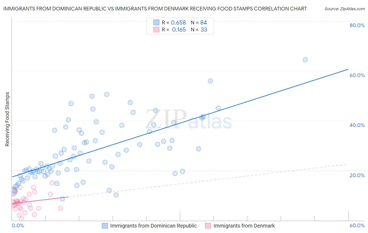 Immigrants from Dominican Republic vs Immigrants from Denmark Receiving Food Stamps