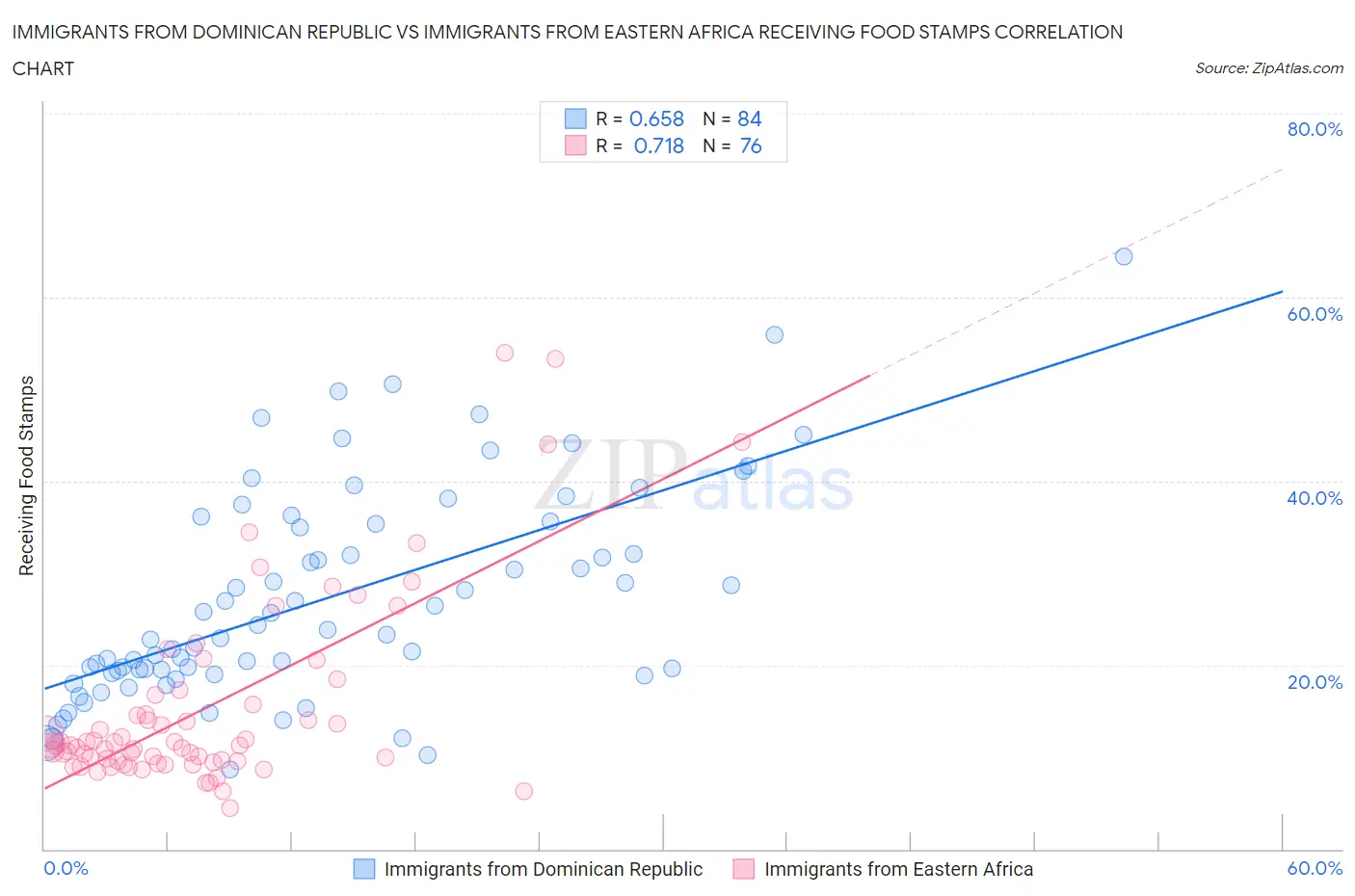 Immigrants from Dominican Republic vs Immigrants from Eastern Africa Receiving Food Stamps