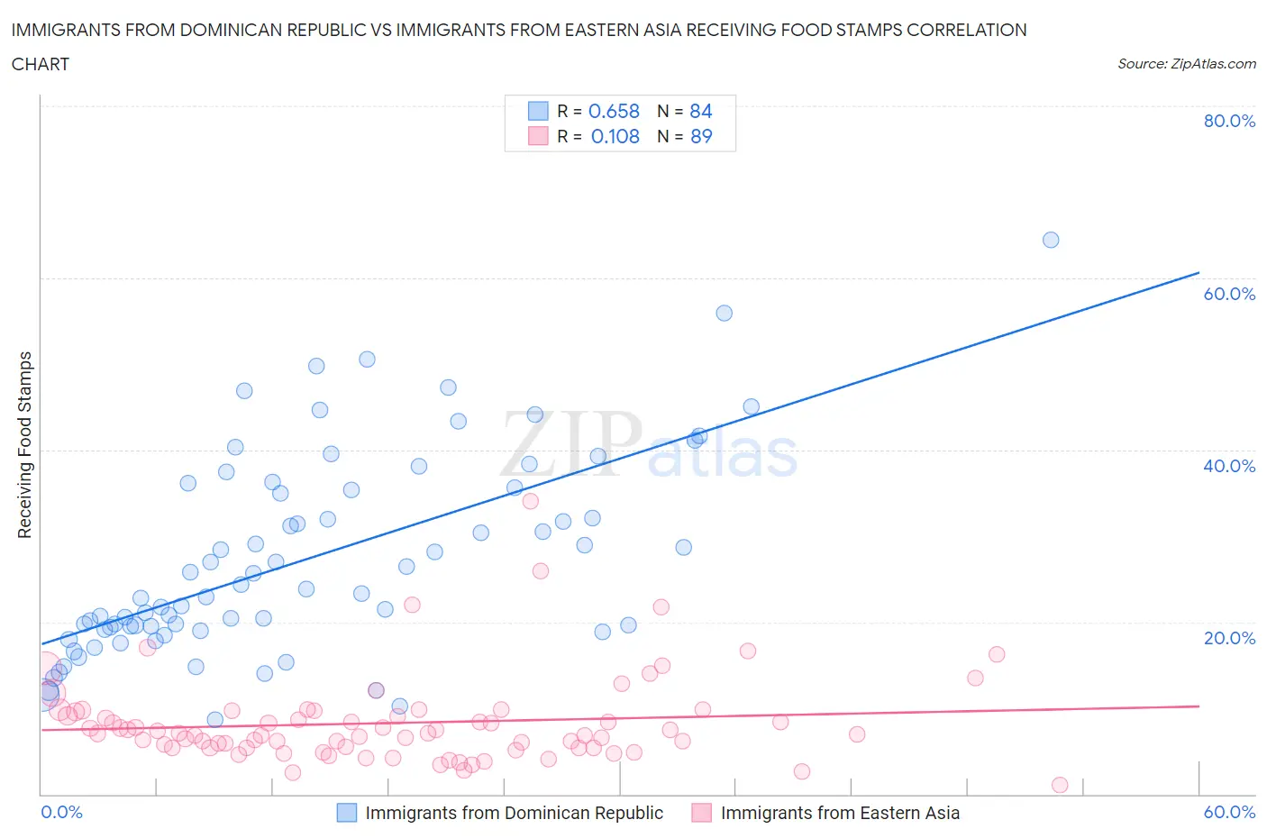 Immigrants from Dominican Republic vs Immigrants from Eastern Asia Receiving Food Stamps