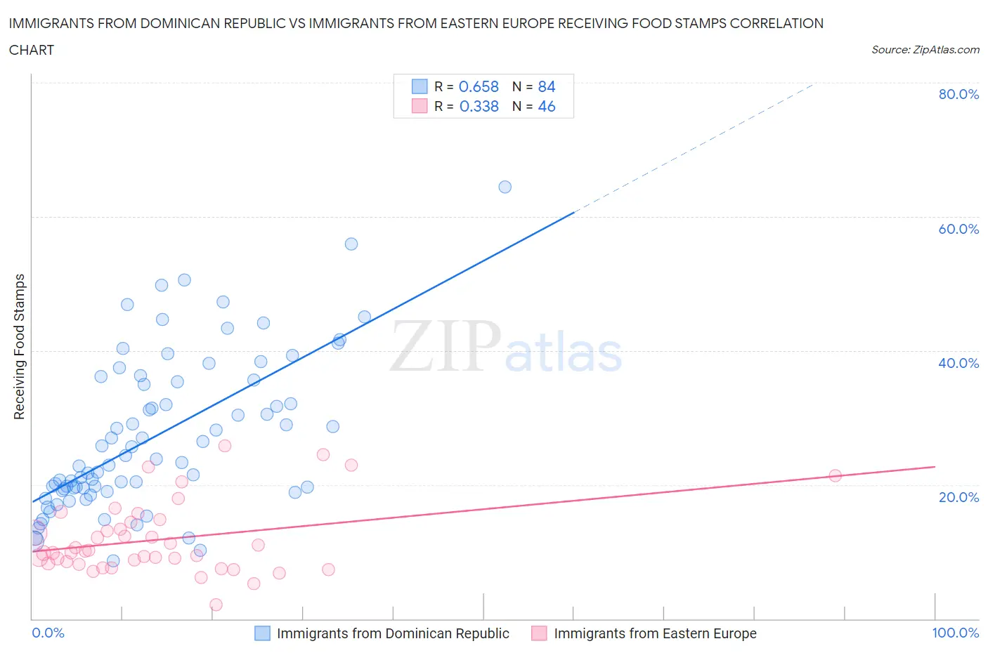 Immigrants from Dominican Republic vs Immigrants from Eastern Europe Receiving Food Stamps