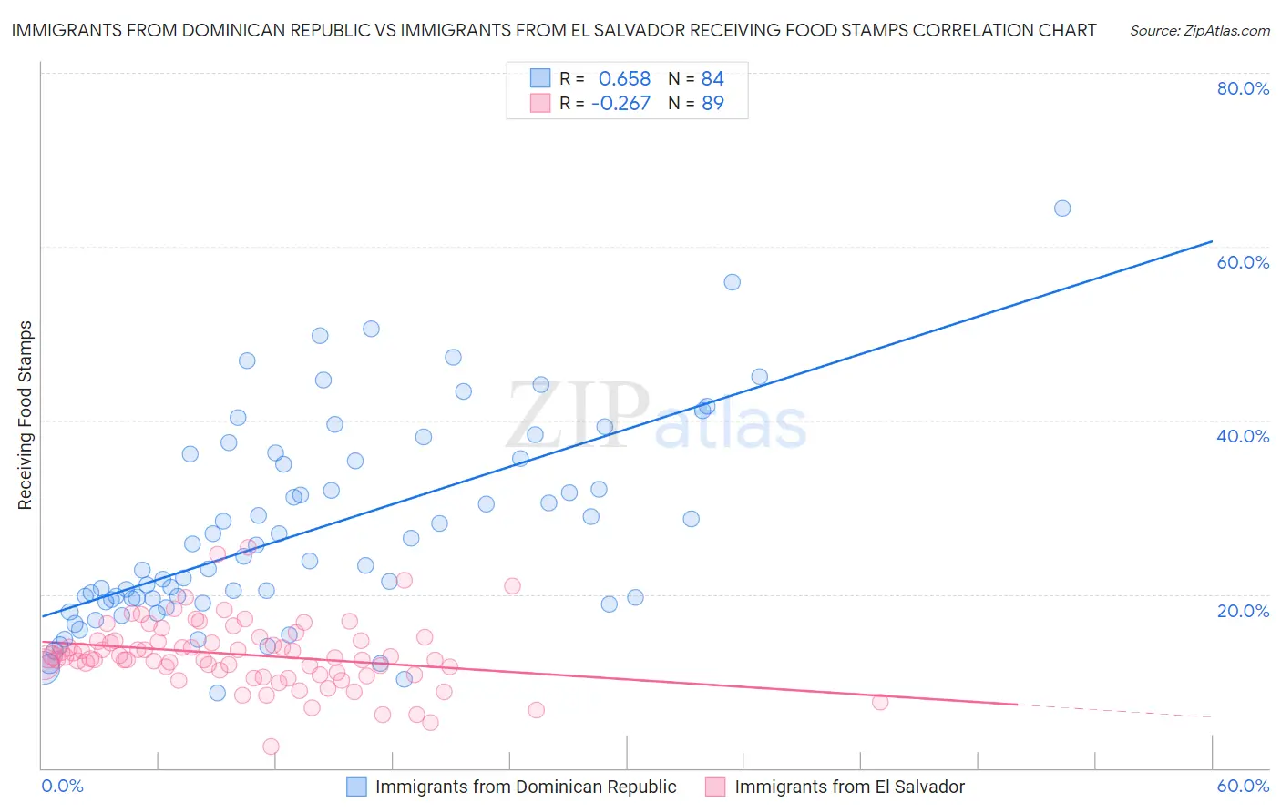 Immigrants from Dominican Republic vs Immigrants from El Salvador Receiving Food Stamps