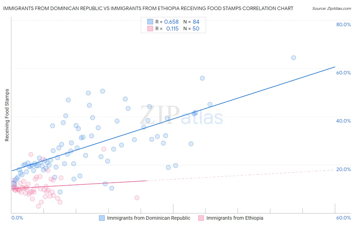 Immigrants from Dominican Republic vs Immigrants from Ethiopia Receiving Food Stamps