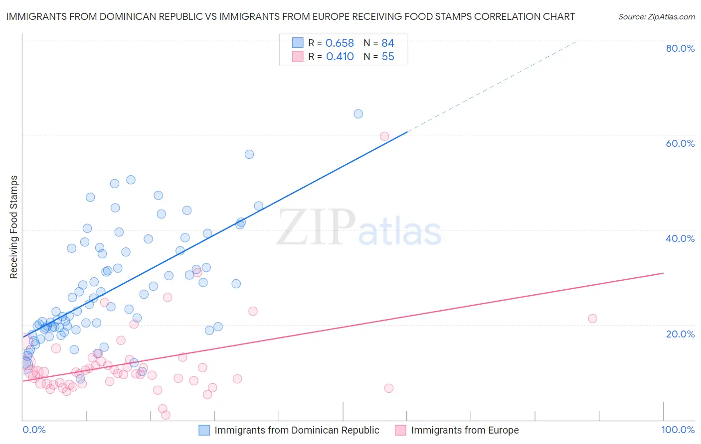 Immigrants from Dominican Republic vs Immigrants from Europe Receiving Food Stamps