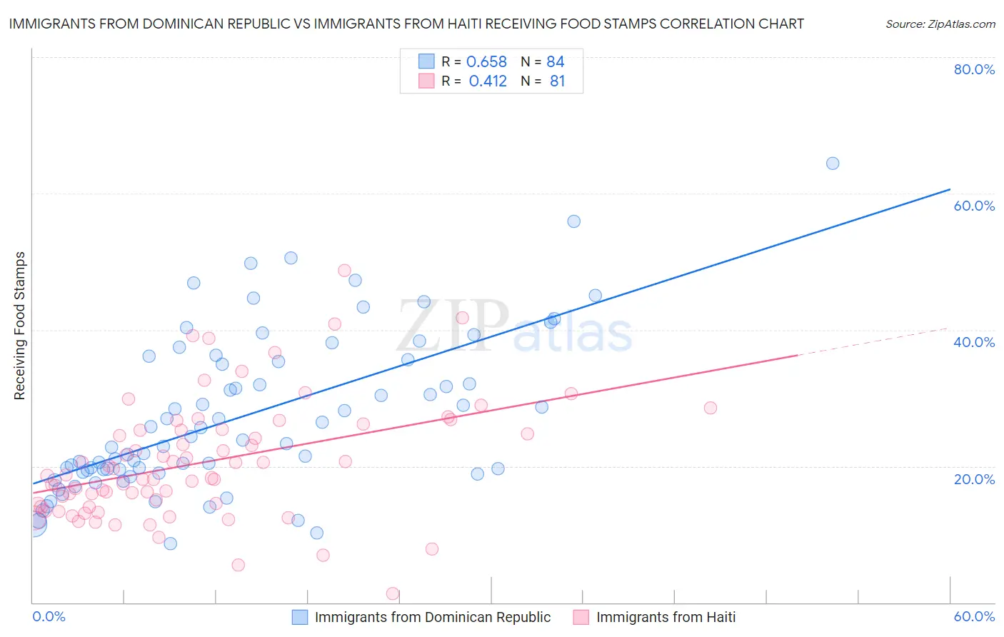 Immigrants from Dominican Republic vs Immigrants from Haiti Receiving Food Stamps