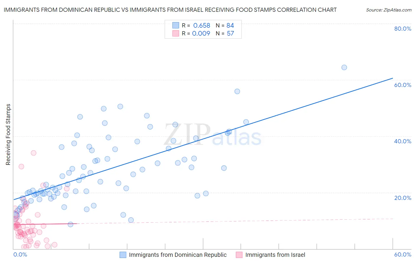 Immigrants from Dominican Republic vs Immigrants from Israel Receiving Food Stamps