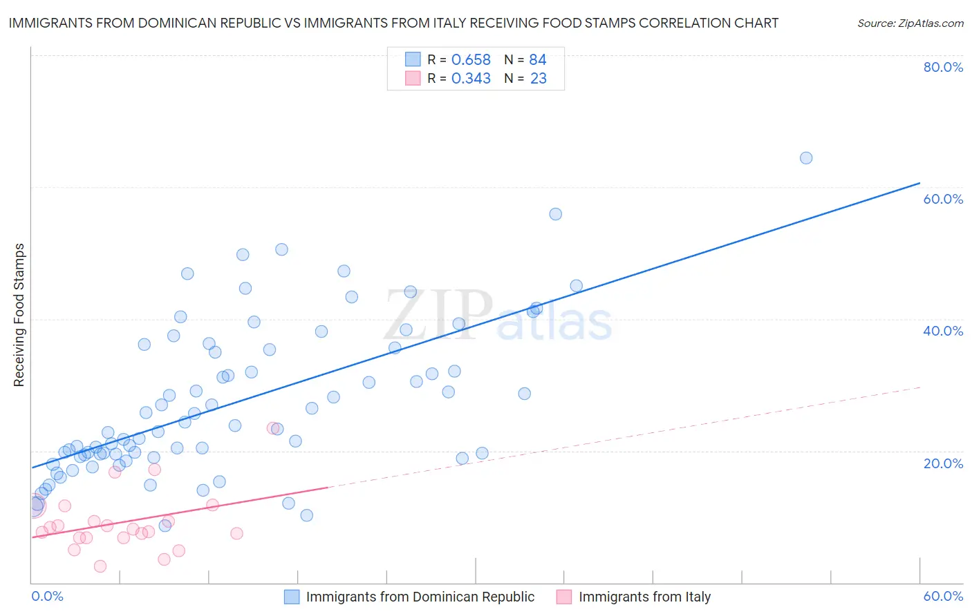 Immigrants from Dominican Republic vs Immigrants from Italy Receiving Food Stamps
