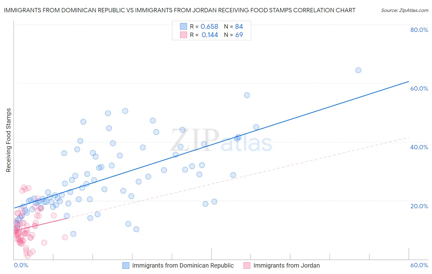 Immigrants from Dominican Republic vs Immigrants from Jordan Receiving Food Stamps