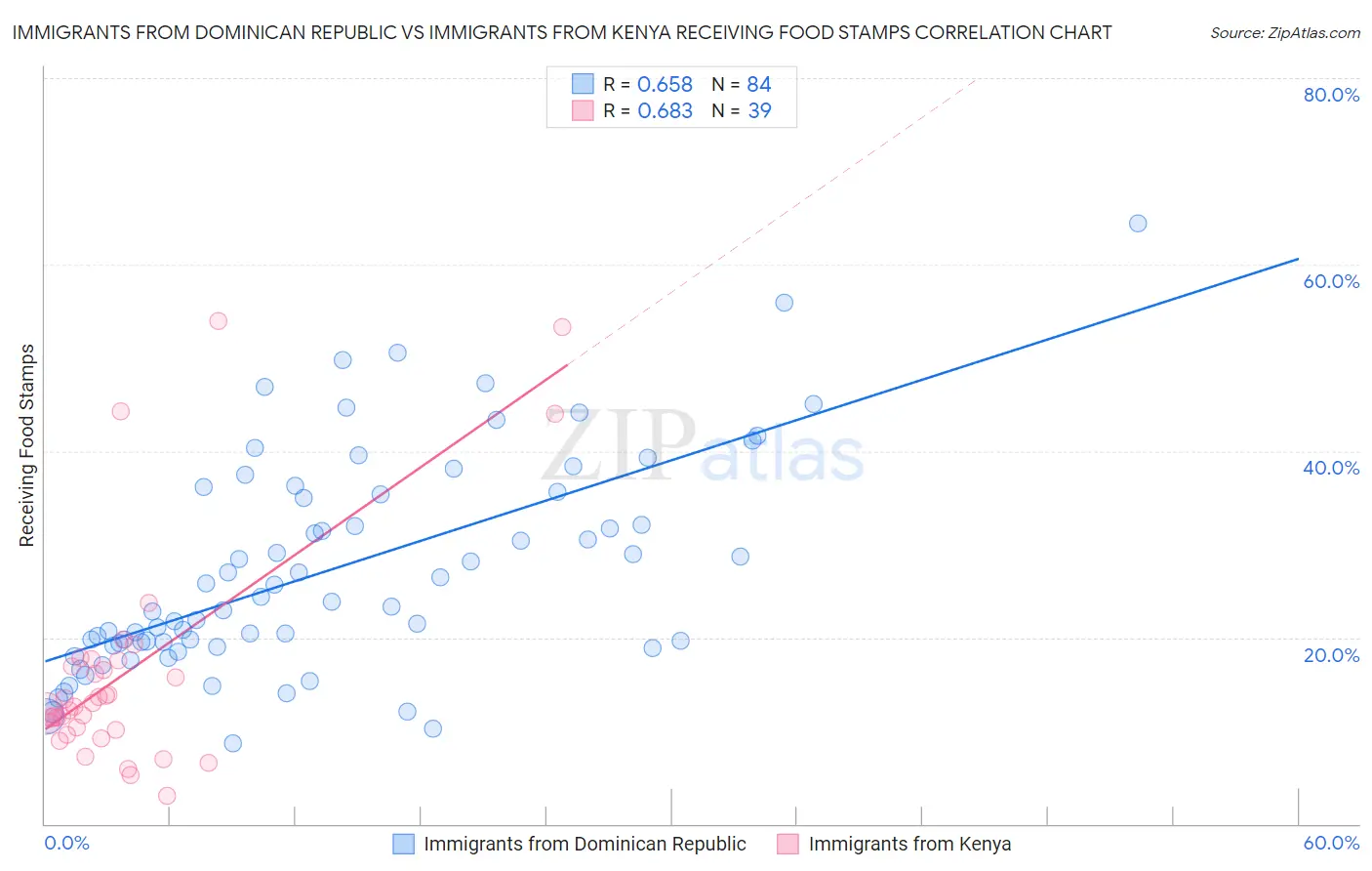 Immigrants from Dominican Republic vs Immigrants from Kenya Receiving Food Stamps