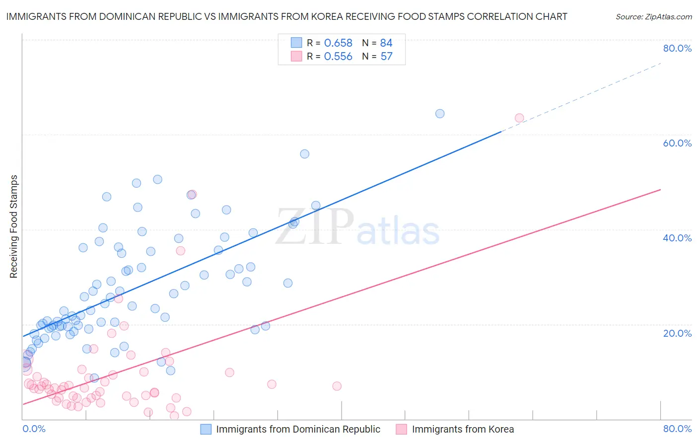 Immigrants from Dominican Republic vs Immigrants from Korea Receiving Food Stamps