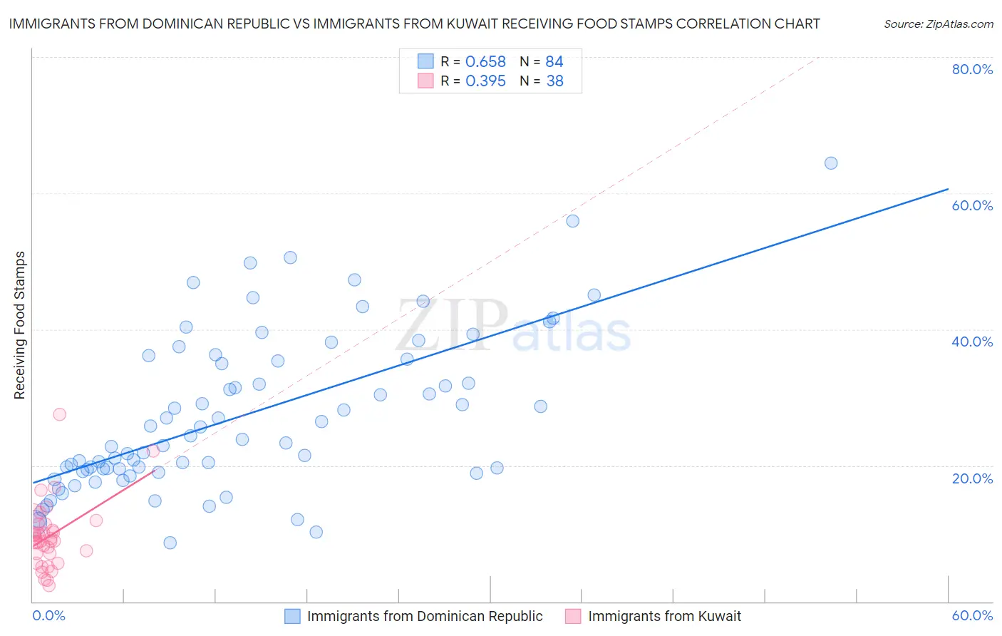 Immigrants from Dominican Republic vs Immigrants from Kuwait Receiving Food Stamps