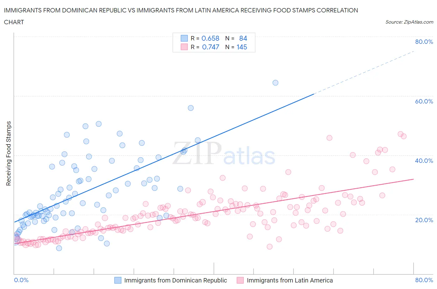 Immigrants from Dominican Republic vs Immigrants from Latin America Receiving Food Stamps