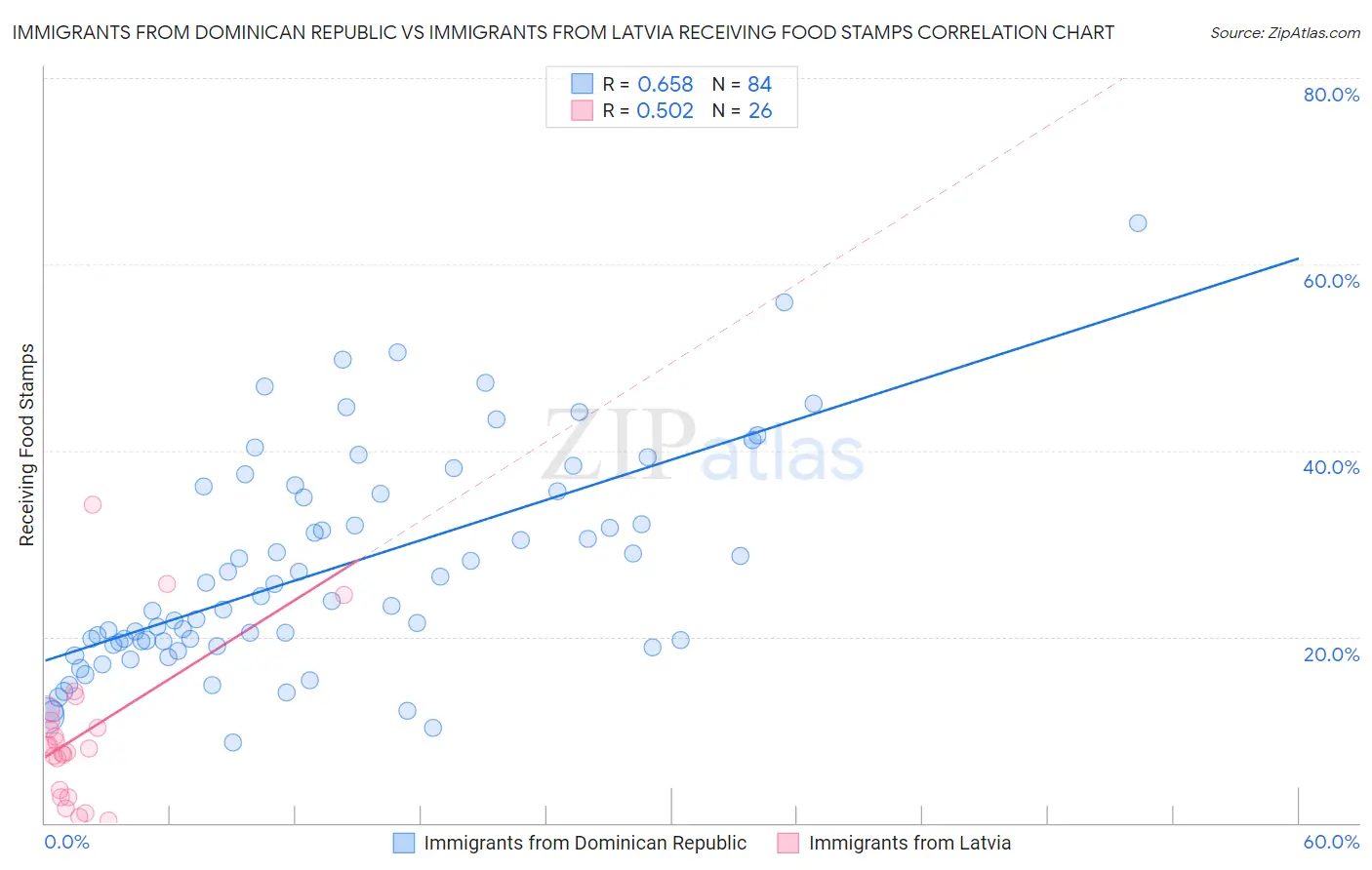 Immigrants from Dominican Republic vs Immigrants from Latvia Receiving Food Stamps