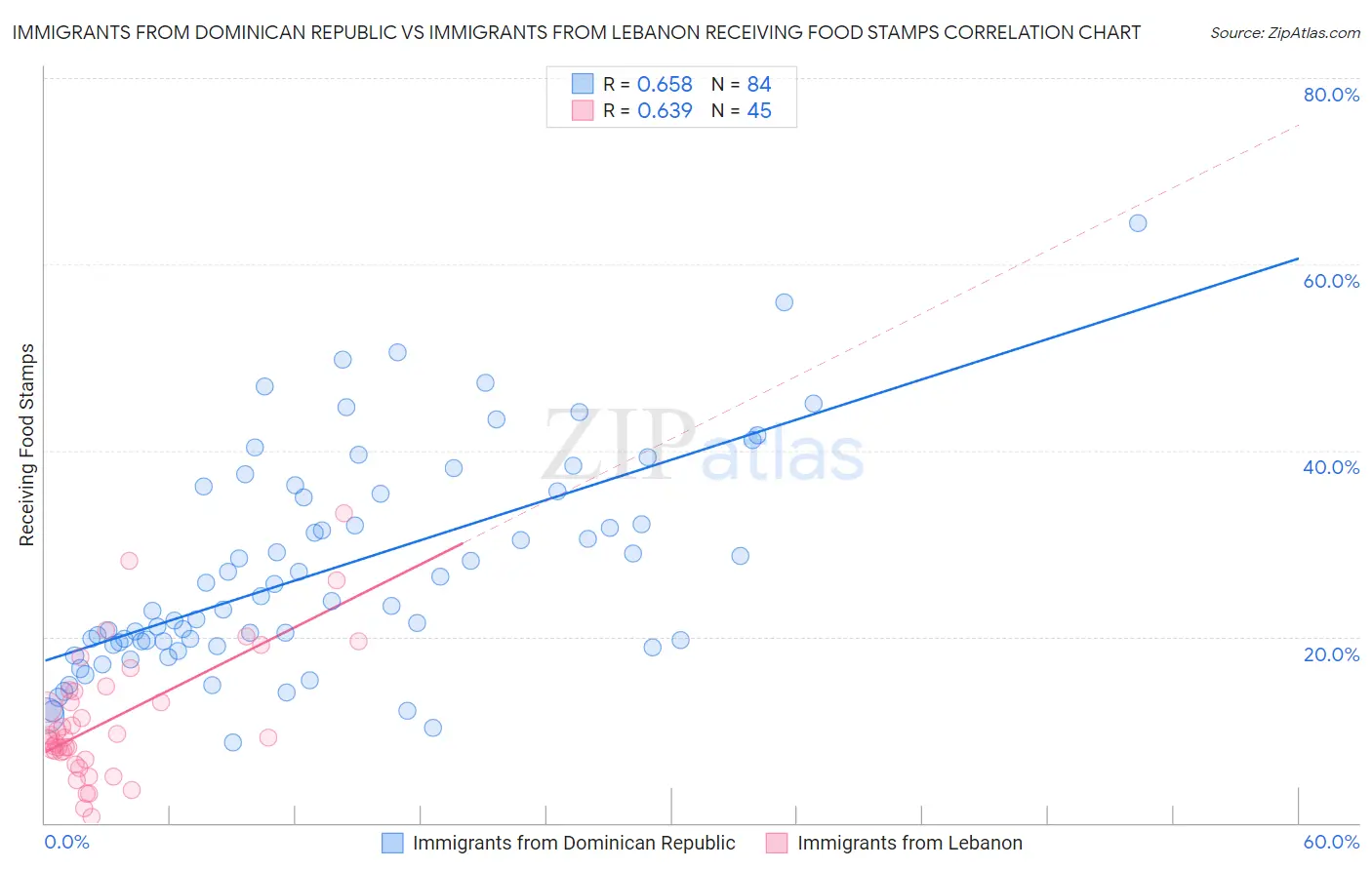 Immigrants from Dominican Republic vs Immigrants from Lebanon Receiving Food Stamps