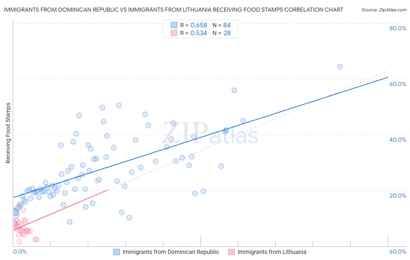 Immigrants from Dominican Republic vs Immigrants from Lithuania Receiving Food Stamps