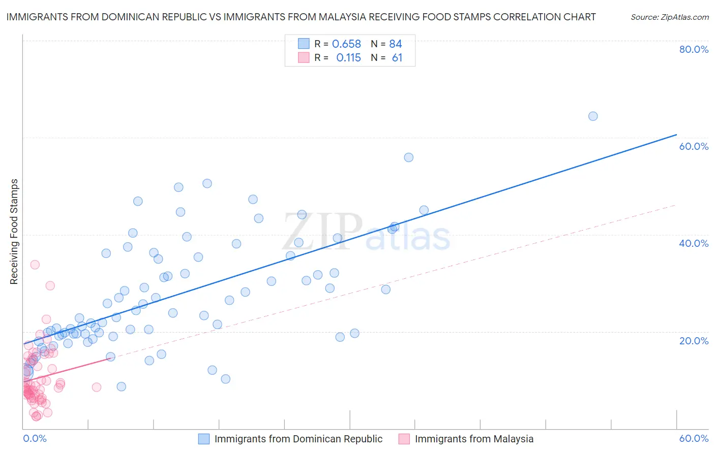 Immigrants from Dominican Republic vs Immigrants from Malaysia Receiving Food Stamps