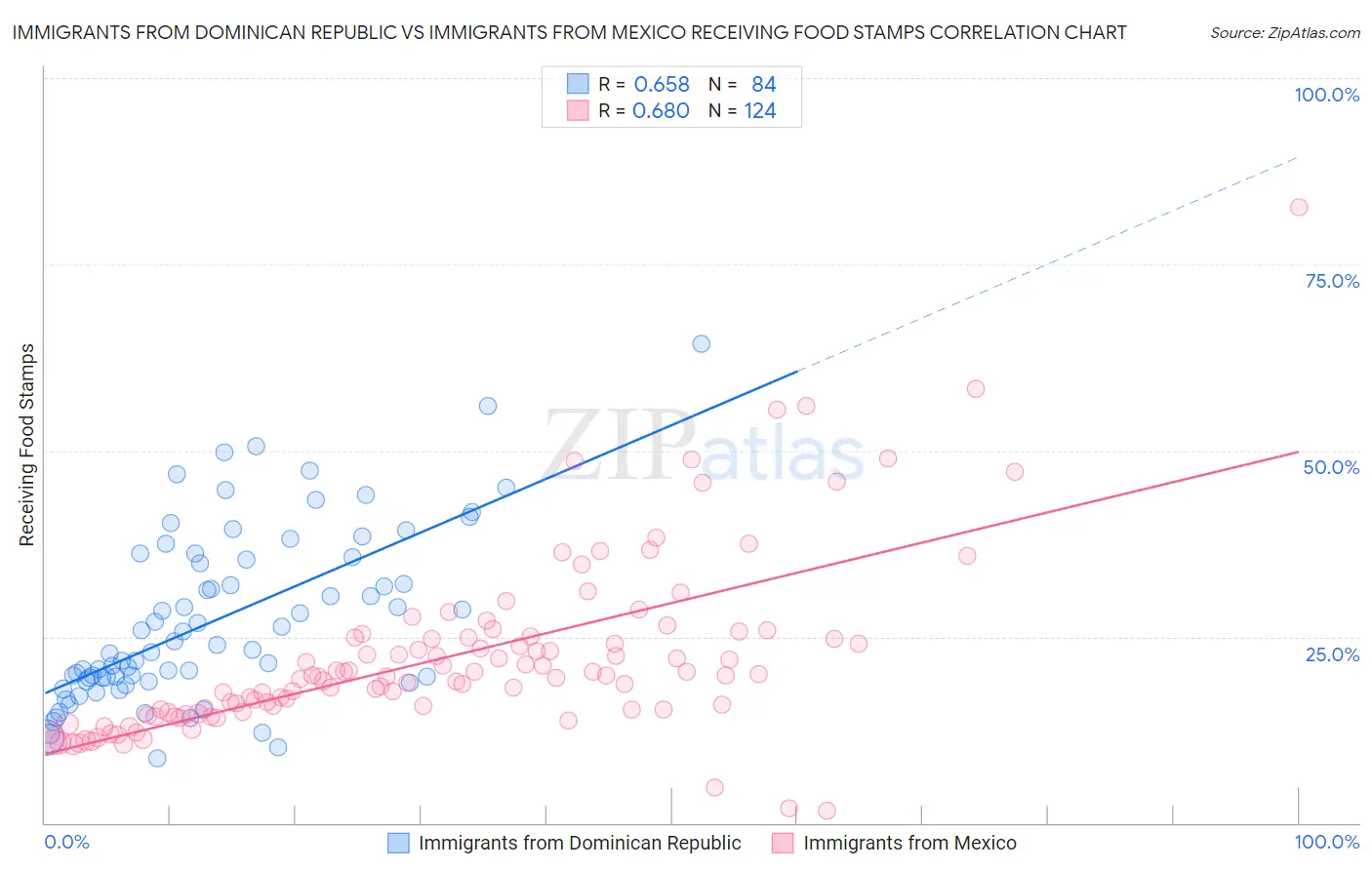 Immigrants from Dominican Republic vs Immigrants from Mexico Receiving Food Stamps