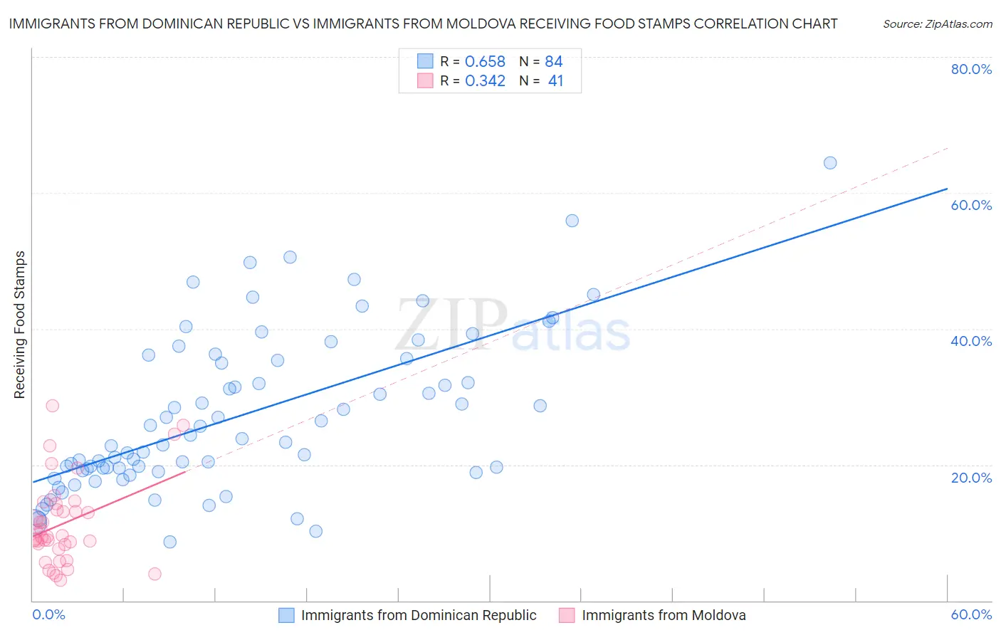 Immigrants from Dominican Republic vs Immigrants from Moldova Receiving Food Stamps