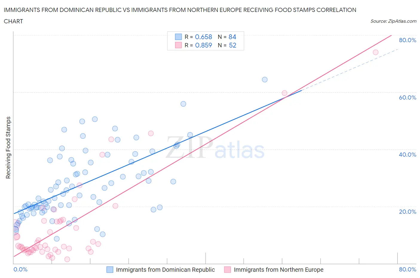 Immigrants from Dominican Republic vs Immigrants from Northern Europe Receiving Food Stamps