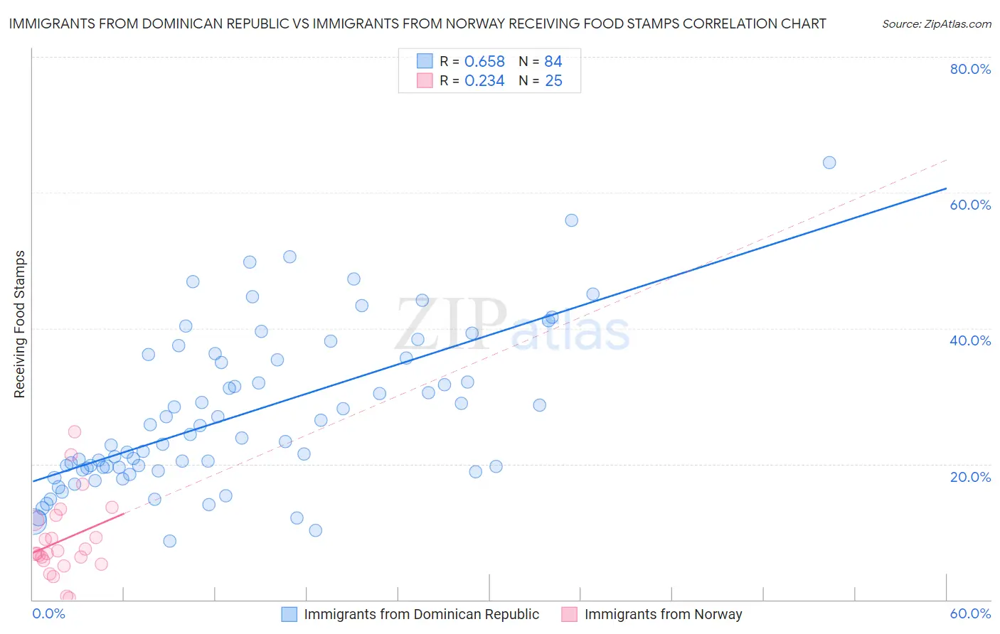 Immigrants from Dominican Republic vs Immigrants from Norway Receiving Food Stamps