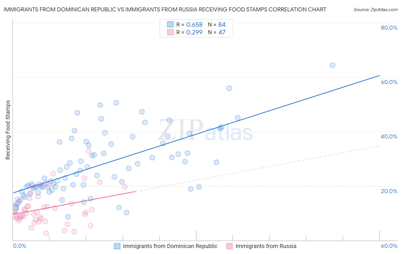 Immigrants from Dominican Republic vs Immigrants from Russia Receiving Food Stamps