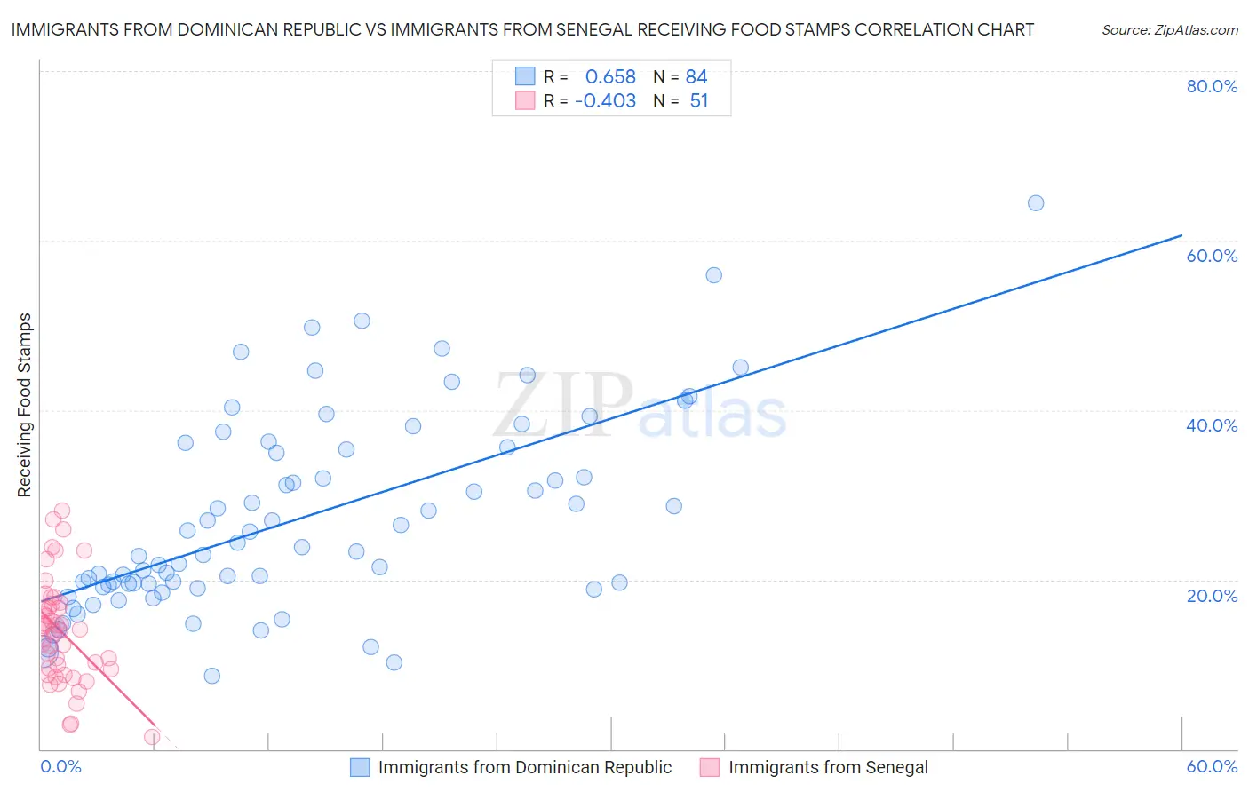 Immigrants from Dominican Republic vs Immigrants from Senegal Receiving Food Stamps