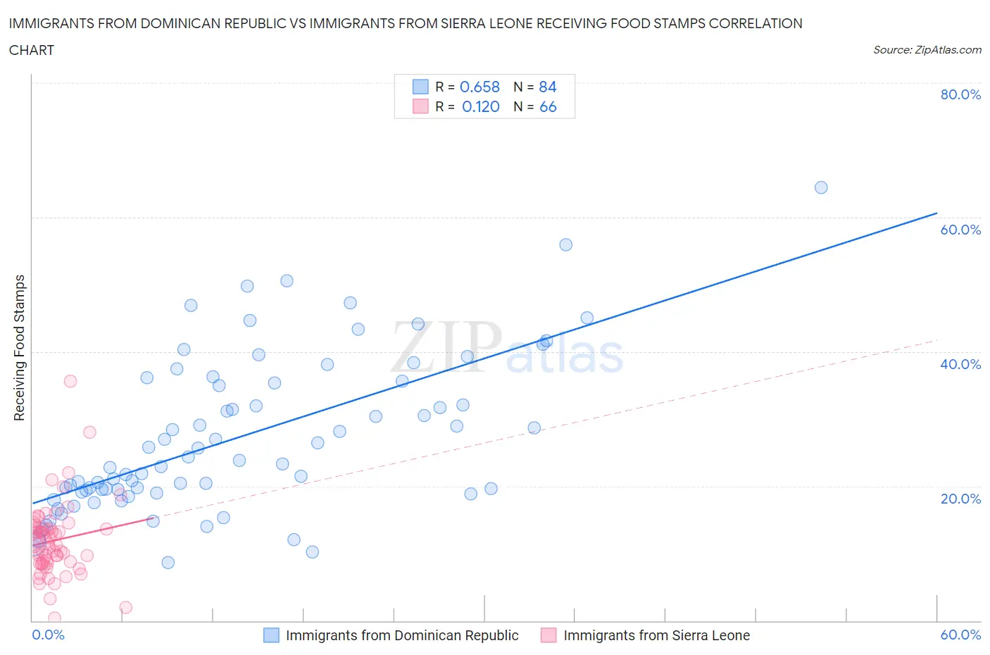 Immigrants from Dominican Republic vs Immigrants from Sierra Leone Receiving Food Stamps