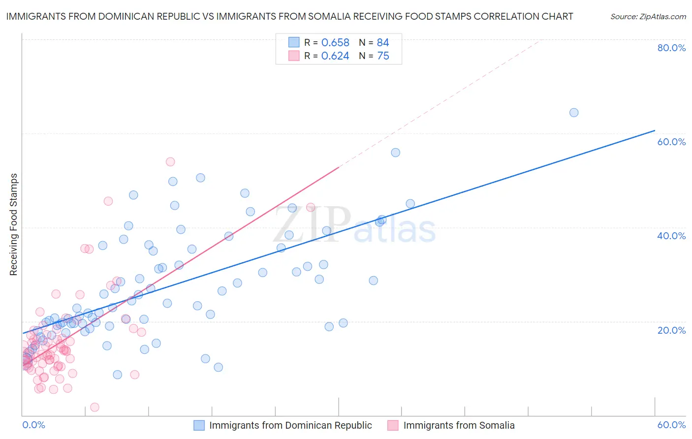 Immigrants from Dominican Republic vs Immigrants from Somalia Receiving Food Stamps